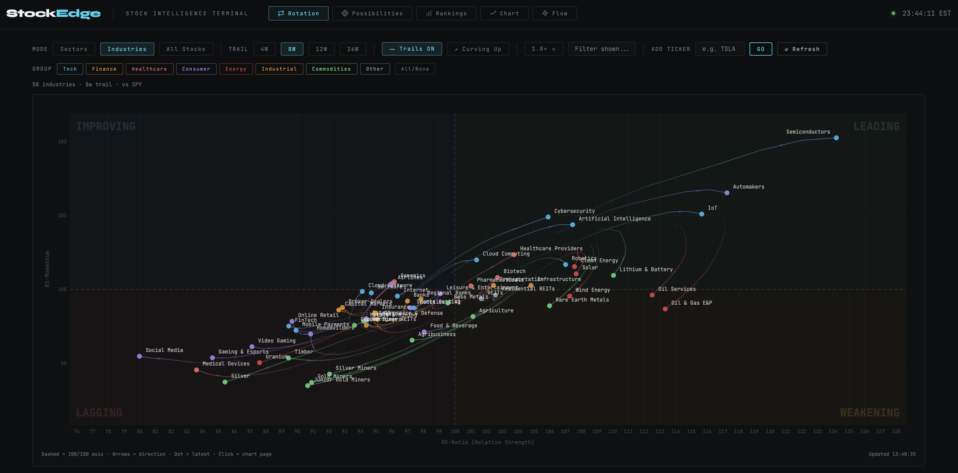 StockEdge rotation terminal showing live relative rotation graph